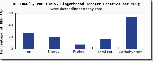 iron and nutrition facts in pop tarts per 100g